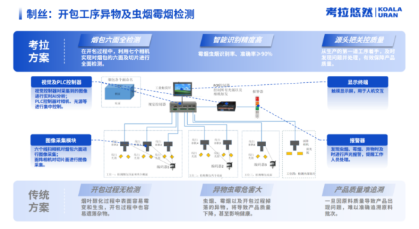 传统烟草制丝生产难题多，考拉悠然 AI 方案助力降本增效